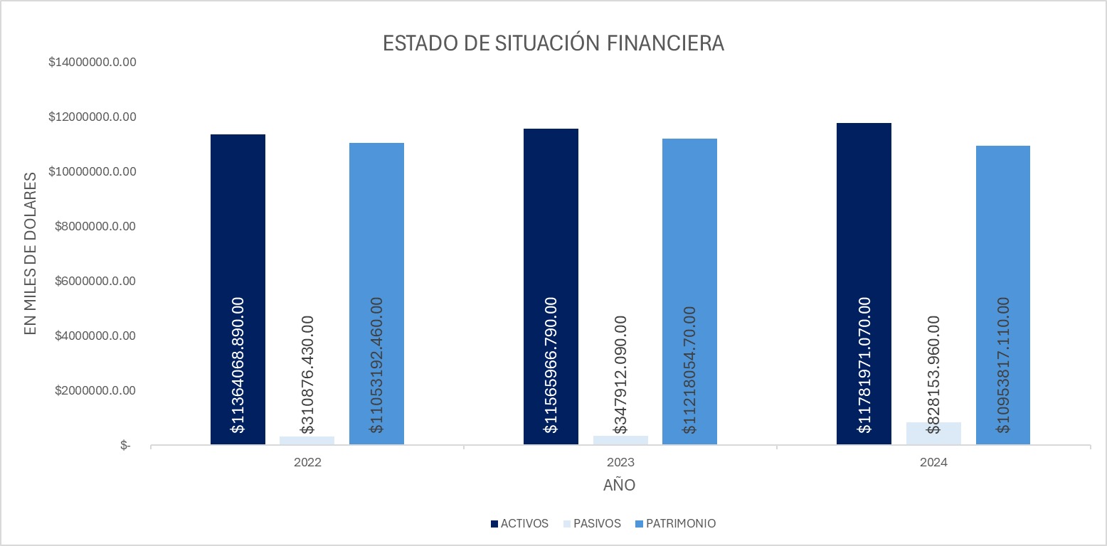 Activos Gráfico